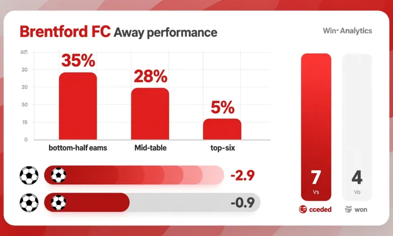 Statistical infographic showing Brentford away performance data including win percentages and goal differentials