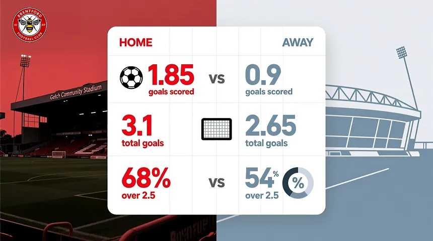 Statistical comparison infographic of Brentford home versus away goals performance with percentages and scoring averages
