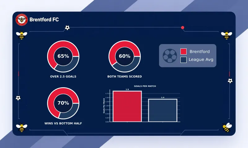 Brentford FC home match statistics showing 70% win rate against bottom-half teams, goals data and betting performance metrics