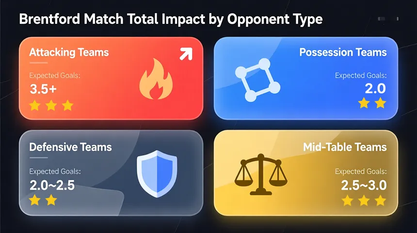 Matrix infographic showing how different opponent tactical styles impact Brentford match goals totals and betting markets