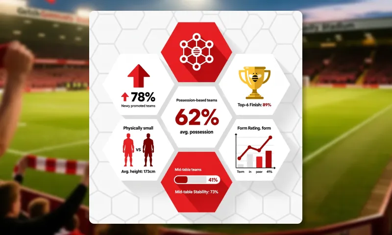 Analysis of different opposition team types and their performance against Brentford at Gtech Stadium including promoted teams and possession-based sides